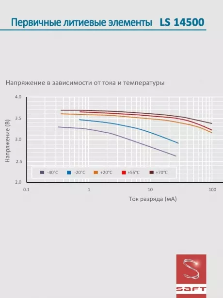 батарейки Saft LS 14500 (AA) 5шт. 