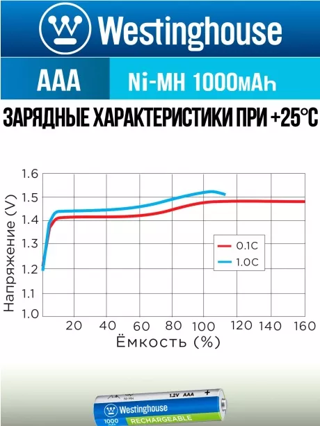 аккумуляторы Westinghouse 1000 mAh  R03/AAA 12шт. 