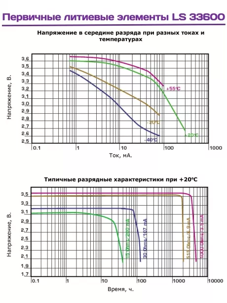 литиевая батарейка для счётчика Saft LS 33600 (D) 10шт. 