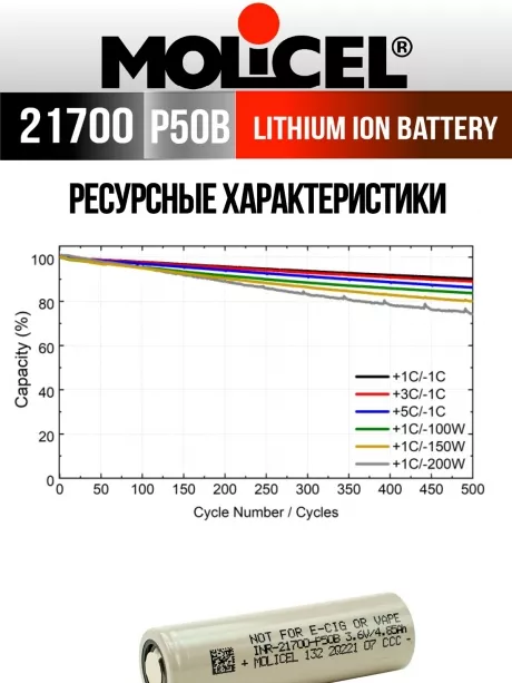 литиевый высокотоковый аккумулятор Molicel INR21700-P50B 50шт. 